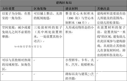 干货!幼儿园区角活动 干货!幼儿园区角活动